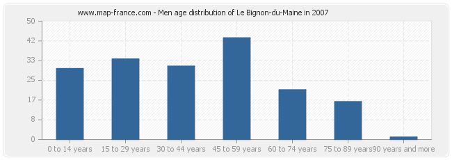Men age distribution of Le Bignon-du-Maine in 2007